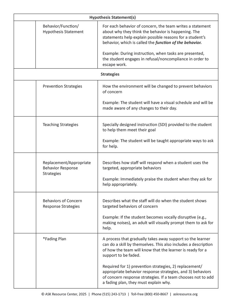 A page from a Behavior Intervention Plan (BIP) Checklist that explains how to write hypothesis statements and develop strategies for addressing student behaviors. The document is divided into two main sections: Hypothesis Statement(s) and Strategies.  Sections and Descriptions:  Behavior/Function/Hypothesis Statement: For each behavior of concern, the team writes a statement explaining why the behavior is happening. These statements identify the function of the behavior. Example: During instruction, when tasks are presented, the student engages in refusal/noncompliance to escape work.  Strategies:  Prevention Strategies: Explains how to change the environment to prevent behaviors of concern. Example: The student will have a visual schedule and be informed of any changes to their day.  Teaching Strategies: Describes specially designed instruction (SDI) provided to help the student meet their goals. Example: The student will be taught appropriate ways to ask for help.  Replacement/Appropriate Behavior Response Strategies: Explains how staff should respond when the student demonstrates appropriate behaviors. Example: Immediately praise the student when they ask for help appropriately.  Behaviors of Concern Response Strategies: Describes staff actions when the student exhibits behaviors of concern. Example: If the student becomes vocally disruptive, an adult will visually prompt them to ask for help.  *Fading Plan: Outlines a process to gradually remove support as the learner gains independence. It includes how the team will know when the learner is ready for support to be reduced. Required for prevention strategies, replacement/appropriate behavior strategies, and behaviors of concern strategies. If no fading plan is included, the team must explain why.  Footer: © ASK Resource Center, 2025 | Phone (515) 243-1713 | Toll-free (800) 450-8667 | askresource.org